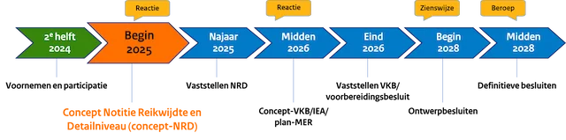 tijdlijn gaswinning voorjaar 2025